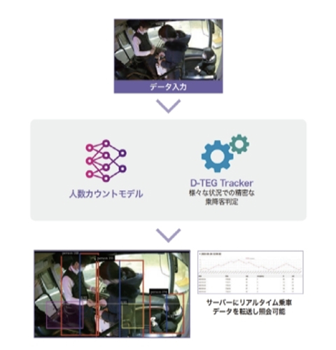 カスタムソリューション : 人数カウントモデル