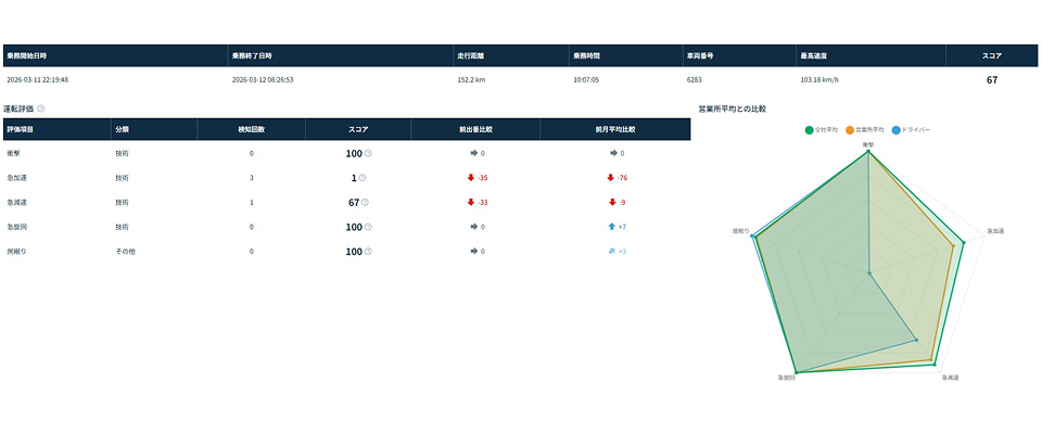安全運転教育をサポート