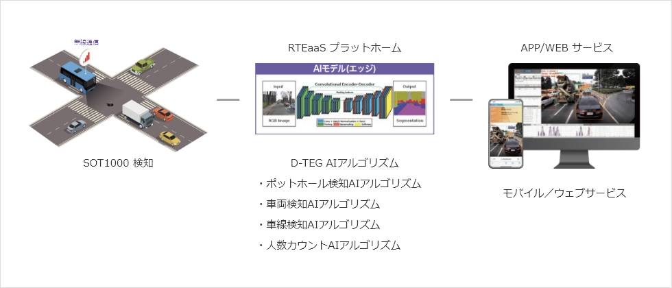 SOT1000 + RTEaaS プラットホーム