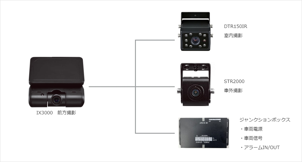 3カメラ対応ドライブレコーダーシステム構成 TX2100 前方撮影 DTR150IR 室内撮影 ジャンクションボックス 車両電源 車両信号 アラームIN・OUT