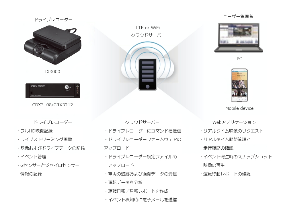 DCS Cloud Server & API