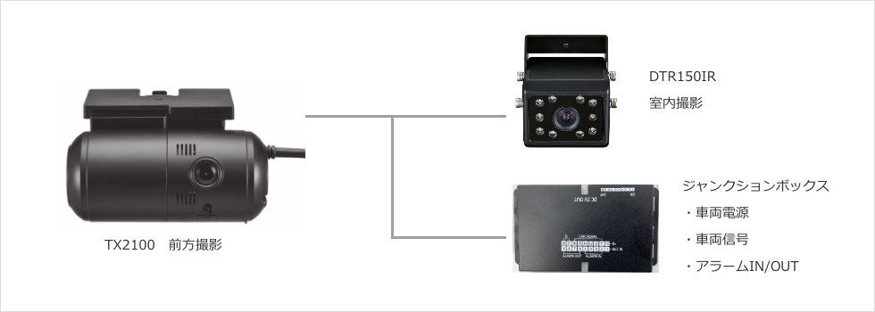 2カメラ対応ドライブレコーダーシステム構成 TX2100 前方撮影 DTR150IR 室内撮影 ジャンクションボックス 車両電源 車両信号 アラームIN・OUT