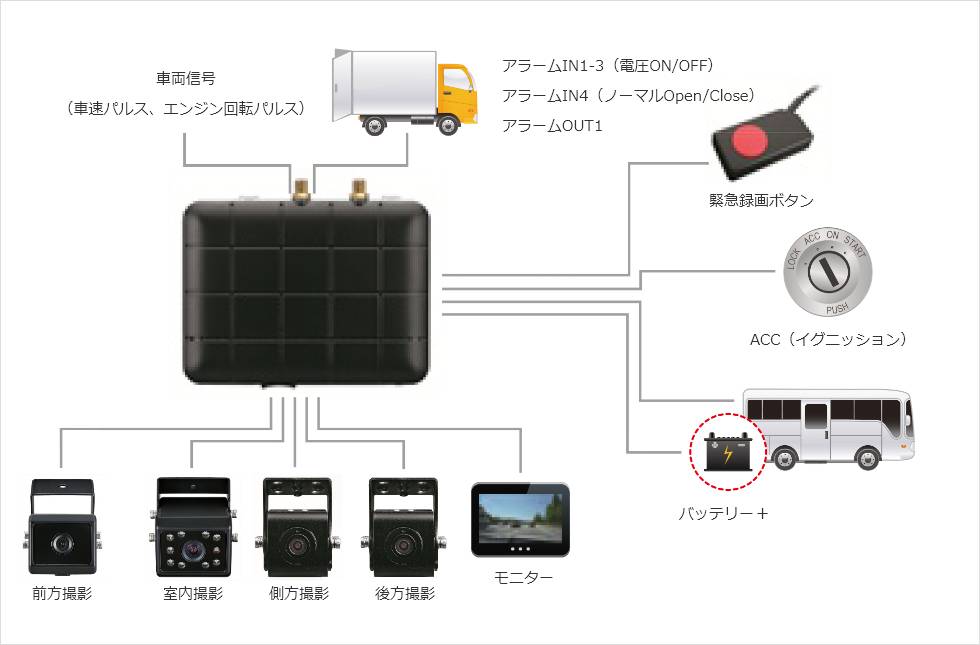 4カメラ対応ドライブレコーダーシステム構成