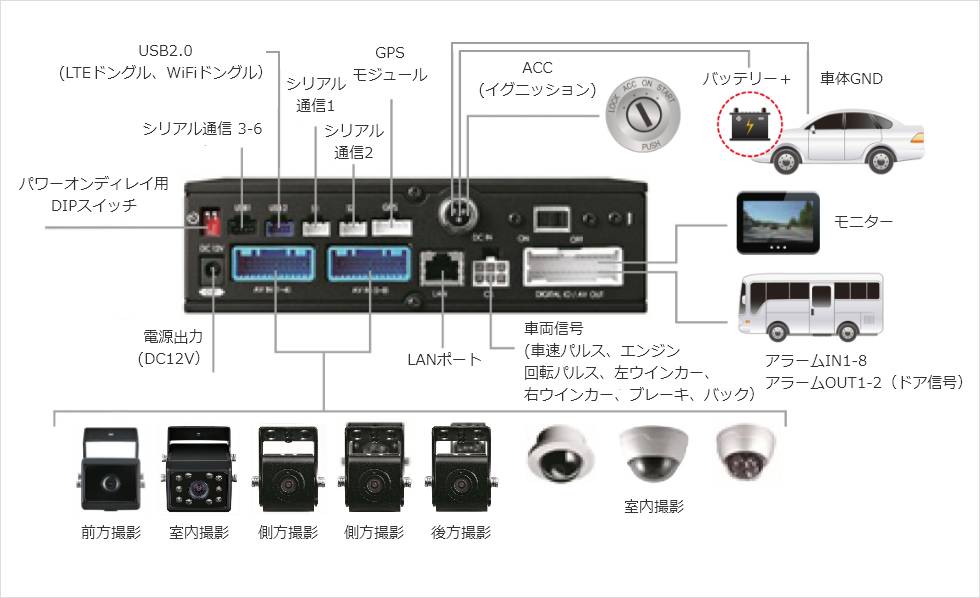 8カメラ対応ドライブレコーダーシステム構成